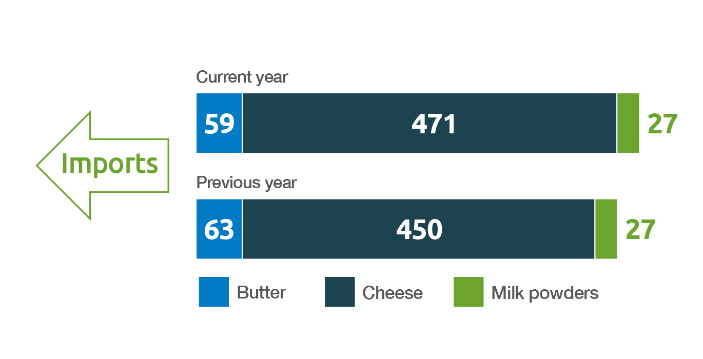 UK2025v2024dairyimports